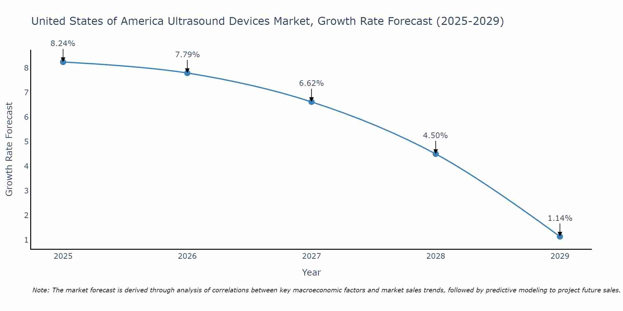 United States of America Ultrasound Devices Market Growth Rate